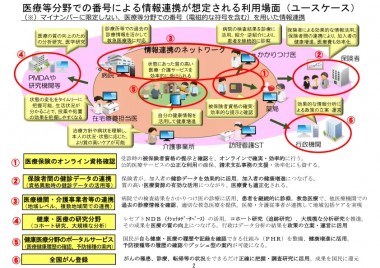 医療等分野での番号による情報連携が想定される利用場面