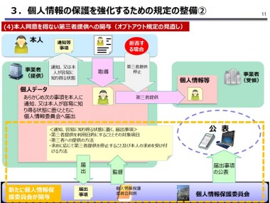 本人同意を得ない第三者提供への関与（オプトアウト規定の見直し）