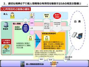 利用目的の制限の緩和