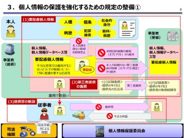 個人情報の保護を強化するための規定の整備１