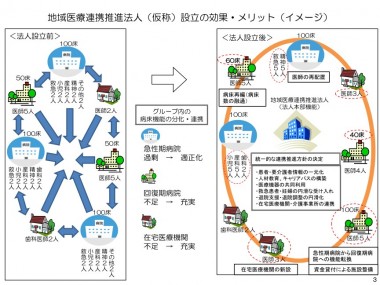 地域医療連携推進法人（仮称）設立の効果・メリット（イメージ）