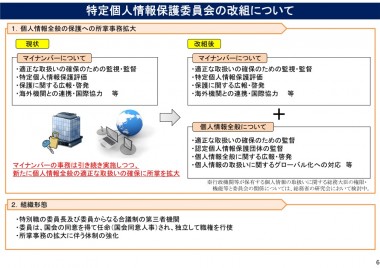 個人情報保護法改正案２